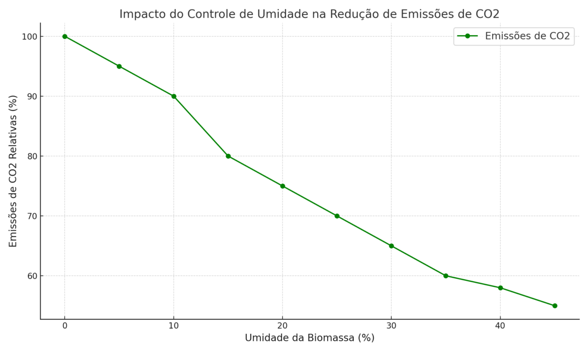 ESG: O Impacto dos Medidores de Umidade