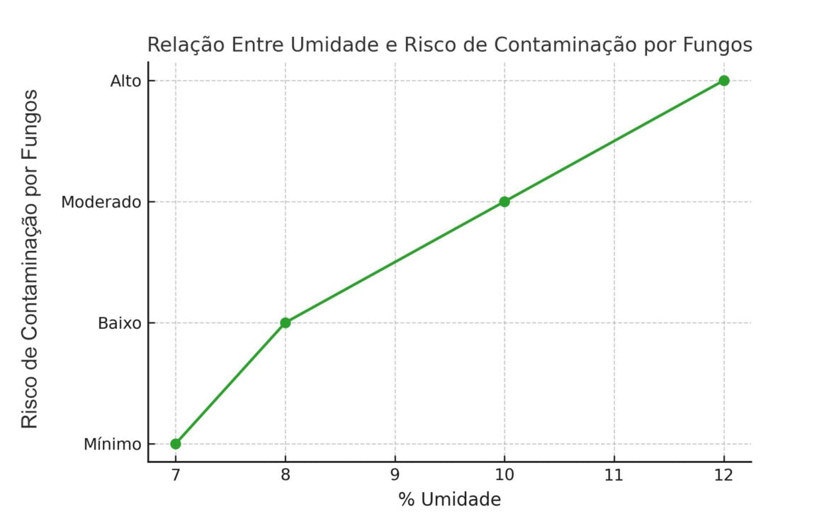 Agro Como e por que medir a umidade do amendoim - Umidade e Fungos