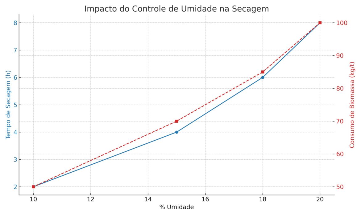 Agro Como e por que medir a umidade do amendoim - Umidade na Secagem